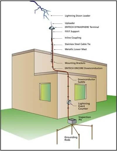 Earthing Work